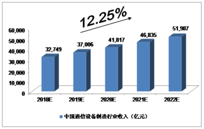 中美贸易关系下,了解一下我国通信设备制造业现状